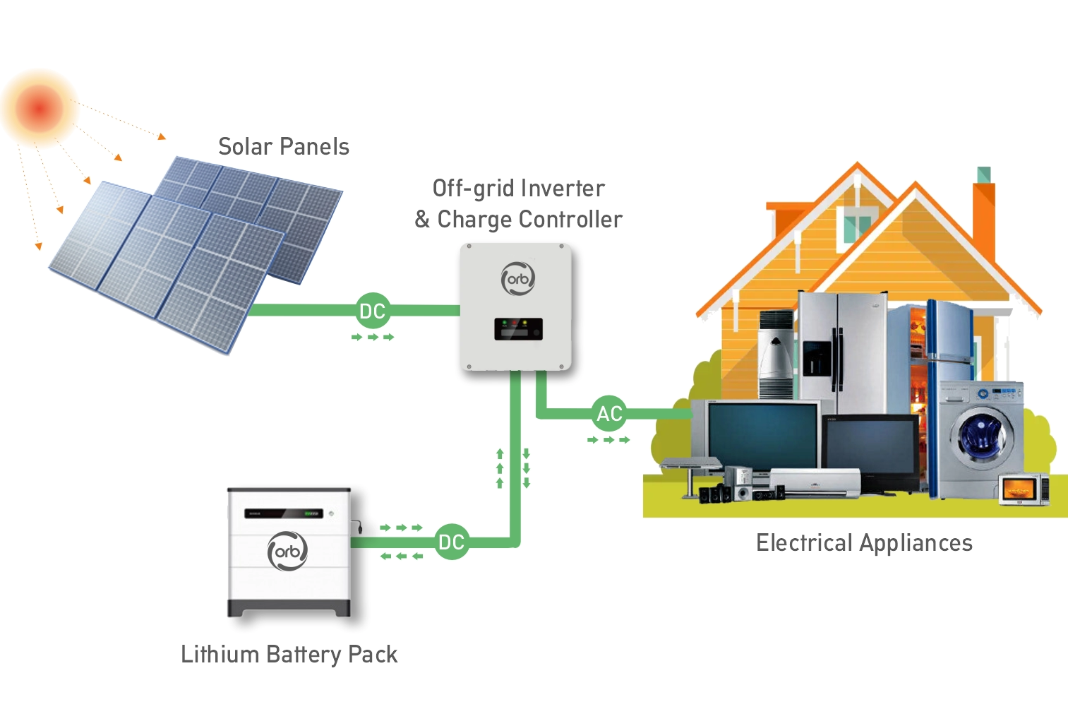 Off-grid rooftop solar